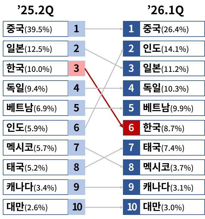본문 이미지 - 對美 수출 상위 10개국의 실효관세율 순위 (자료제공 = 대한상공회의소) 