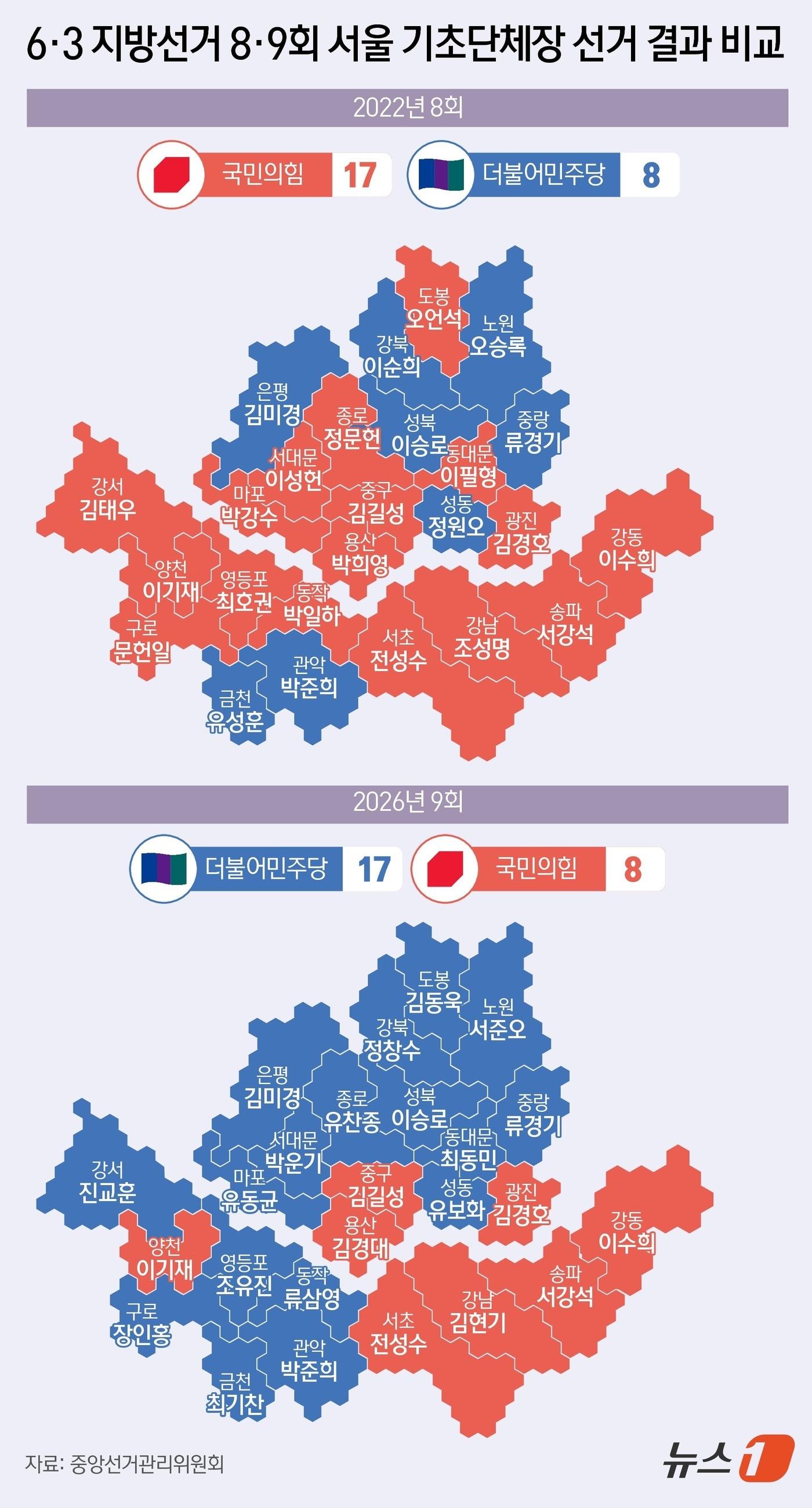 본문 이미지 - 3일 치러진 서울 25개 구청장 선거에서 더불어민주당이 18곳에서 우세를 보이며 4년 전 국민의힘이 17곳을 차지했던 서울 자치구 권력지도가 재편되는 흐름을 보이고 있다. ⓒ 뉴스1 윤주희 디자이너