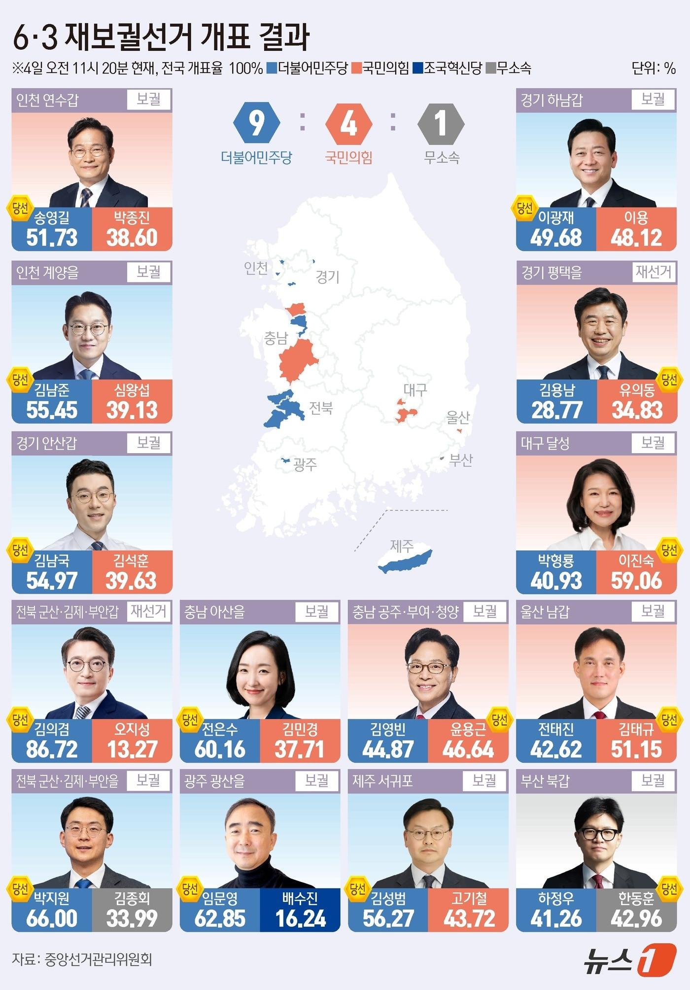 본문 이미지 - 4일 중앙선거관리위원회에 따르면 국회의원 재·보궐선거에서 민주당이 9곳, 국민의힘이 4곳을 차지했다. 무소속으로는 한동훈 후보가 부산 북구갑에서 42.96%를 득표해 하정우 민주당 후보(41.26%)를 1392표 차이로 제치고 원내에 입성하게 됐다. ⓒ 뉴스1 윤주희 디자이너
