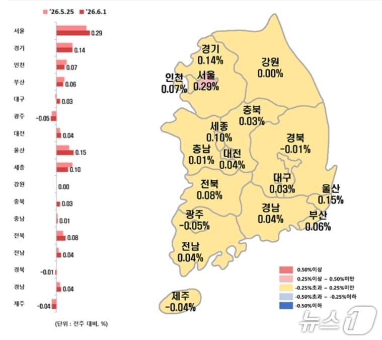본문 이미지 - 전국 시·도별 6월 첫째 주 아파트 전세가격지수 변동률.(한국부동산원 제공, 재판매 및 DB 금지)