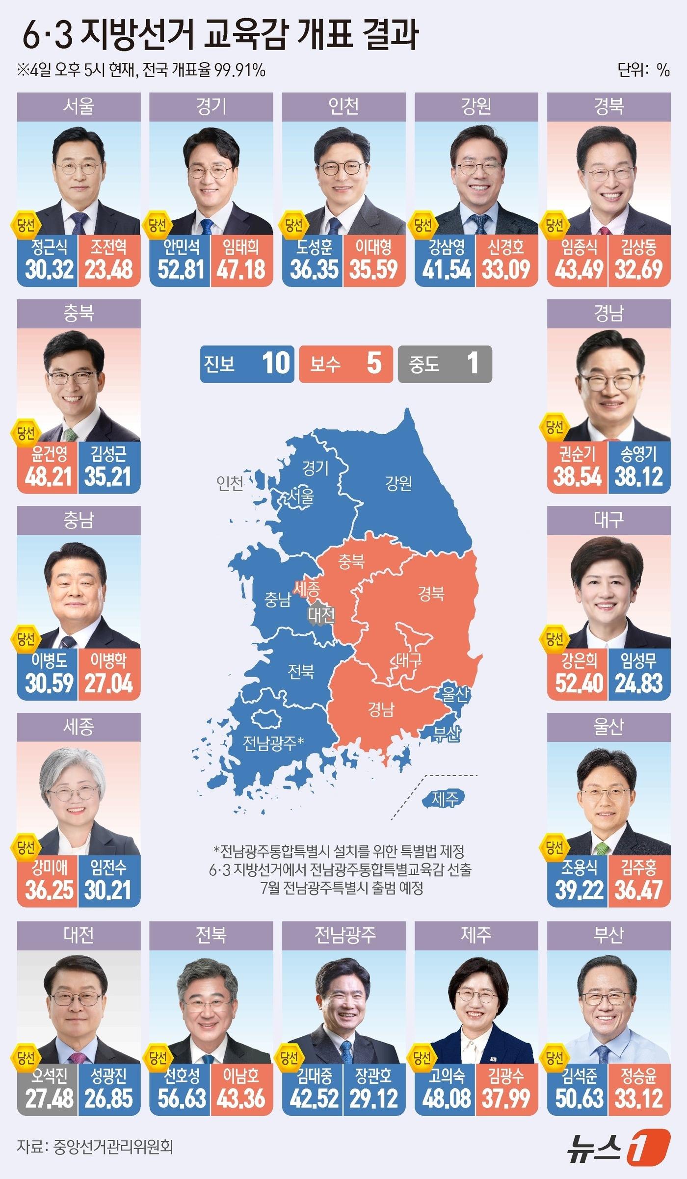 본문 이미지 - 제9회 전국동시지방선거 교육감 선거 개표가 마무리 중인 가운데 진보성향 후보 10곳, 보수성향 후보 5곳에서 앞선 것으로 나타났다. 중앙선거관리위원회에 따르면 4일 오후 5시 기준으로 전국 16개 교육감 선거 개표율은 99.91%로 집계됐다. ⓒ 뉴스1 양혜림 디자이너