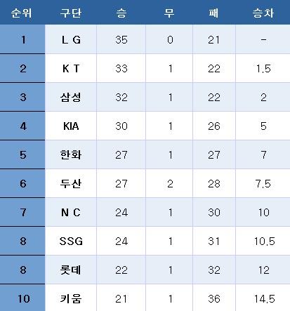본문 이미지 - 프로야구 중간 순위(4일). ⓒ News1