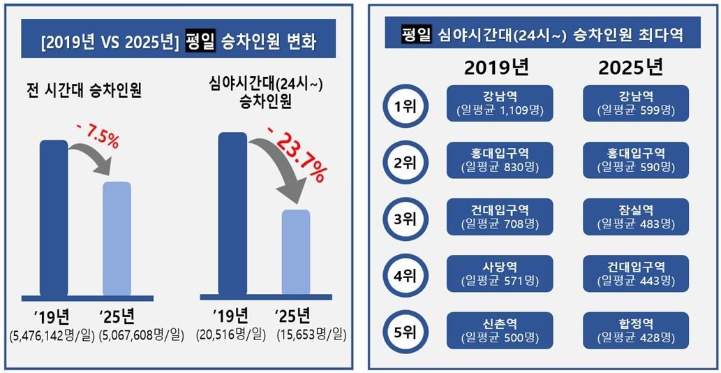 본문 이미지 - 코로나19 전/후 평일 승차 인원 변화