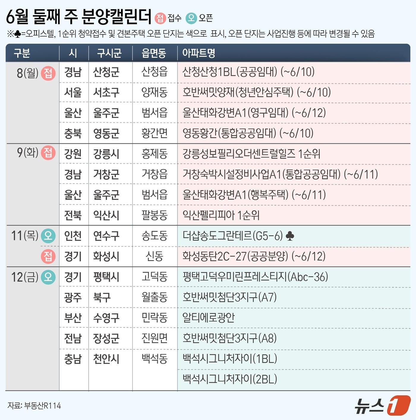 본문 이미지 - 다음 주 경기 화성 '화성 동탄 2C-27블록'(공공분양) 등 전국 9개 단지가 분양에 나선다. 부동산 114에 따르면 6월 둘째 주 전국 9개 단지에서 총 2000가구(일반분양 1193가구)가 분양을 진행한다. ⓒ 뉴스1 김지영 디자이너