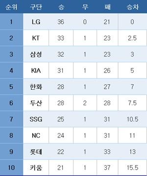 본문 이미지 - 프로야구 중간 순위