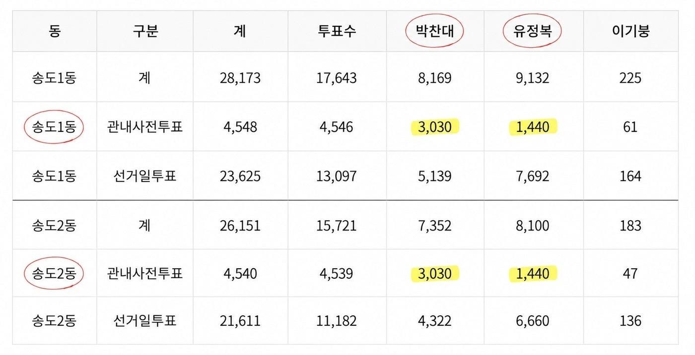 본문 이미지 - 제9회 전국동시지방선거 본투표일 개표 결과 (중앙선거관리위원회 선거통계시스템 캡처.재판매 및 DB금지)