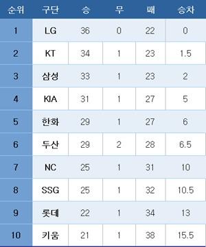 본문 이미지 - 프로야구 중간 순위