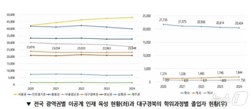 본문 이미지 - 경북연구원은 8일 대구·경북 이공계 인재의 전공·산업별 맞춤형 정주 전략이 필요하다고 밝혔다.  /뉴스1