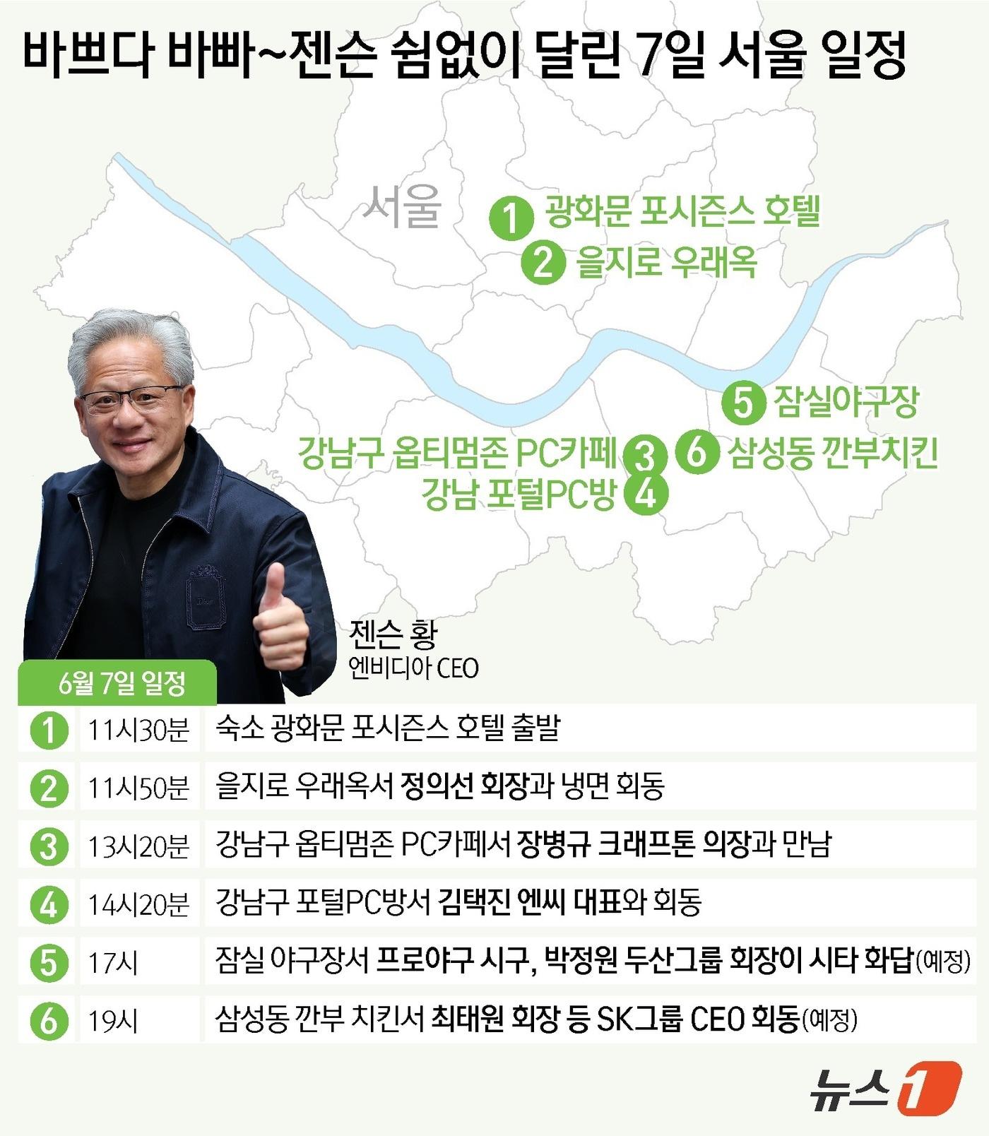본문 이미지 - 황 CEO는 방한 기간 최태원 SK그룹 회장, 구광모 LG그룹 회장, 이해진 네이버 의장 등과 회동했다. 서울 홍대 인근 삼겹살집에서 '삼소 회동'이 성사되면서 지난해 '치맥 회동'에 이어 또 한 번 대중적 관심을 끌었다.게임 업계와의 만남도 이뤄진다. 황 CEO는 7일 서울 강남구 신논현역 인근 PC방에서 장병규 크래프톤 의장, 김택진 엔씨 대표와 잇달아 만난다. ⓒ 뉴스1 윤주희 디자이너