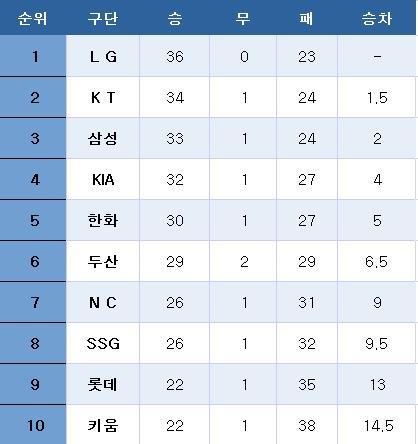 본문 이미지 - 프로야구 중간 순위(7일). ⓒ News1