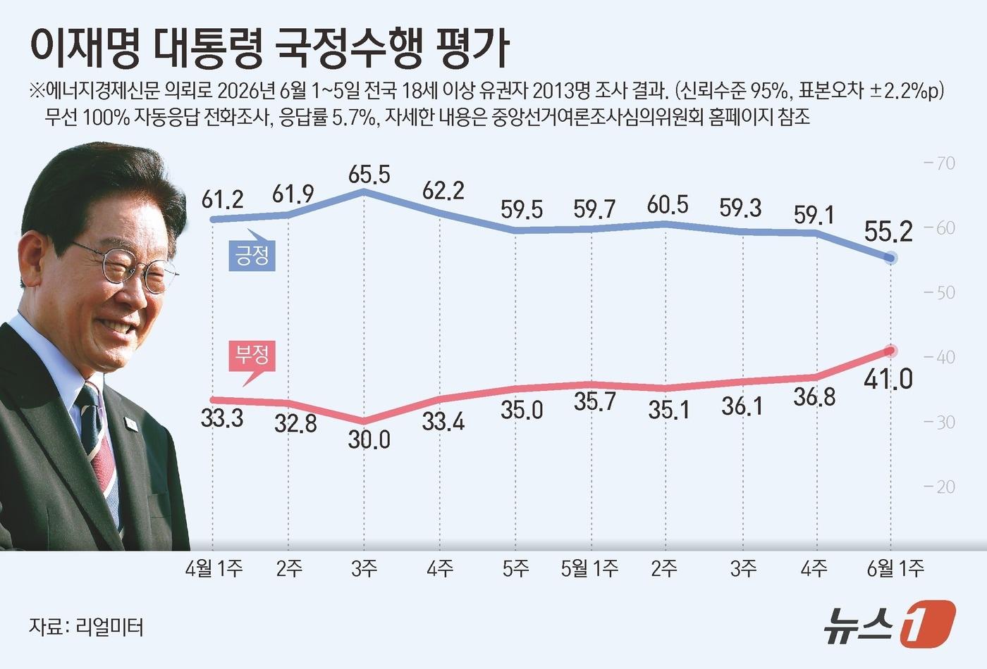 본문 이미지 - 리얼미터가 에너지경제신문 의뢰로 지난 1~5일 전국 18세 이상 2013명을 대상으로 조사한 결과, 이재명 대통령의 국정수행에 대한 긍정 평가는 55.2%로 전주 대비 3.9%포인트(p) 하락했고 부정평가는 41.0%로 전주 대비 4.2%포인트(p) 상승했다. ⓒ 뉴스1 김지영 디자이너