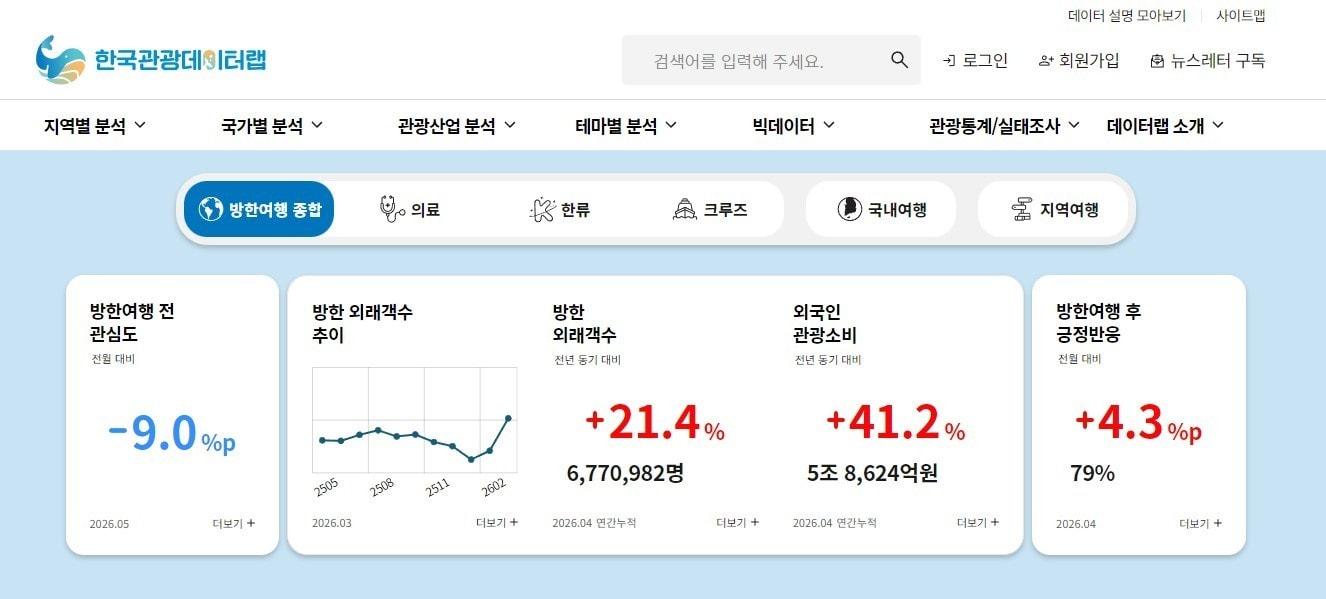 본문 이미지 - 한국관광데이터랩 대시보드(한국관광공사 제공)