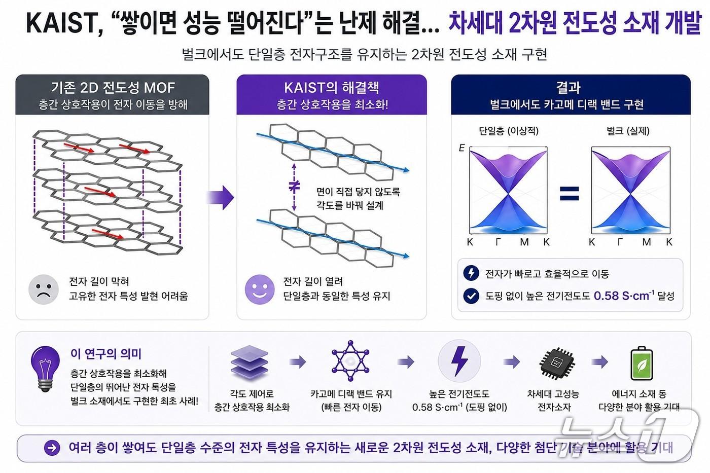 본문 이미지 - 차세대 2차원 전도성 소재 개발 개요(AI 생성 이미지·KAIST 제공) /뉴스1