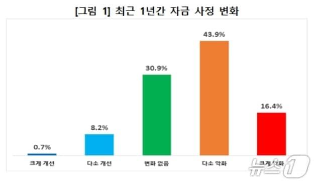 본문 이미지 - 최근 1년간 자금사정 변화.(대구상의 제공, 재판매 및 DB 금지)