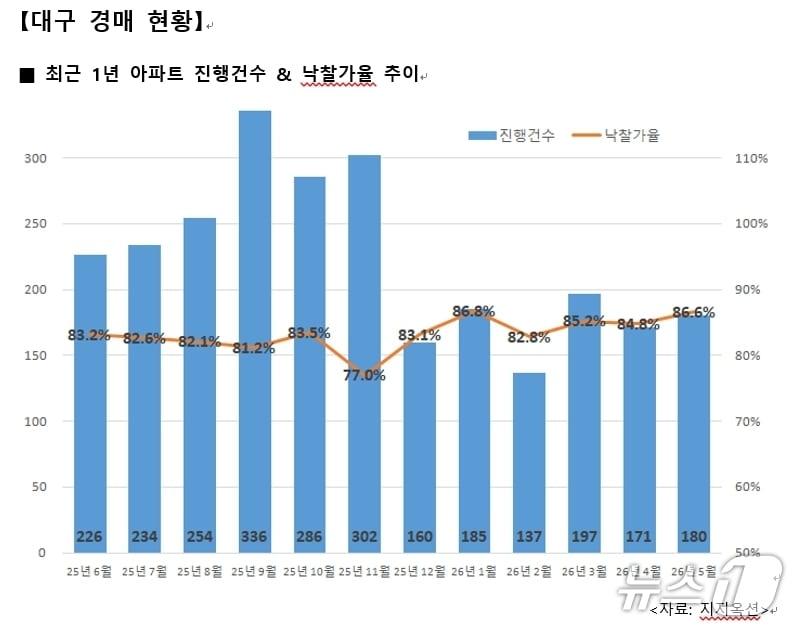 본문 이미지 - 5월 대구 아파트 경매 현황(지지옥션 제공. 재판매 및 DB 금지)