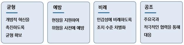 본문 이미지 - 과학기술정보통신부가 제시한 연구안보 확립 기본 원칙. 정부는 개방적 혁신을 촉진하면서도 연구자산 보호를 강화하기 위해 균형·예방·비례·공조를 핵심 방향으로 내세웠다. 2026.06.09 ⓒ 뉴스1 (과기정통부 제공)