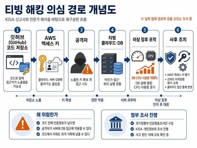 본문 이미지 - 티빙 해킹 신고서를 기반으로 확인된 침해 사실을 생성형AI로 재구성한 그래픽