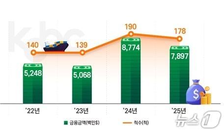 본문 이미지 - 국내 주요 국적선사 100개 사의 자금 조달 현황을 분석한 결과 지난해 선박금융 실행 규모는 전년 대비 11.2% 줄어든 것으로 나타났다. (해진공 제공. 재판매 및 DB금지)