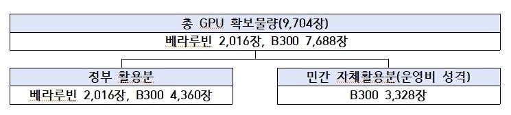 본문 이미지 - 정부 GPU 확보물량 구성도. 과기정통부는 베라루빈 2016장과 B300 7688장 등 총 9704장의 GPU를 확보해 정부 활용분과 민간 자체 활용분으로 나눠 운용할 계획이다. 2026.06.08/뉴스1(과기정통부 제공)