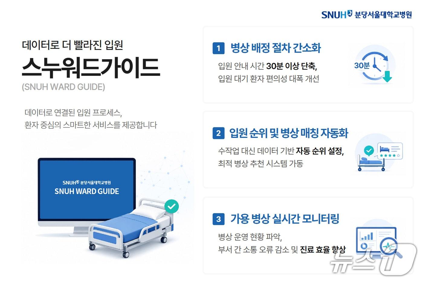 본문 이미지 - 분당서울대병원이 입원 대기 환자의 병상 배정을 자동화하는 데이터 기반 입원 관리 시스템 '스누워드가이드(SNUH WARD GUIDE·사진)'를 구축한 뒤 본격적인 운영에 돌입했다. 이로써 환자에 배정 결과를 안내하는 시점이 기존보다 30분 이상 앞당겨졌다.(분당서울대병원 제공)