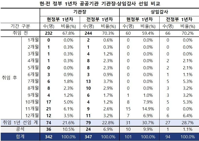 본문 이미지 - 현정부 2026년 6월 4일 기준, 전정부 2023년 5월 10일 기준 집계 결과 (자료제공 = 리더스인덱스) 