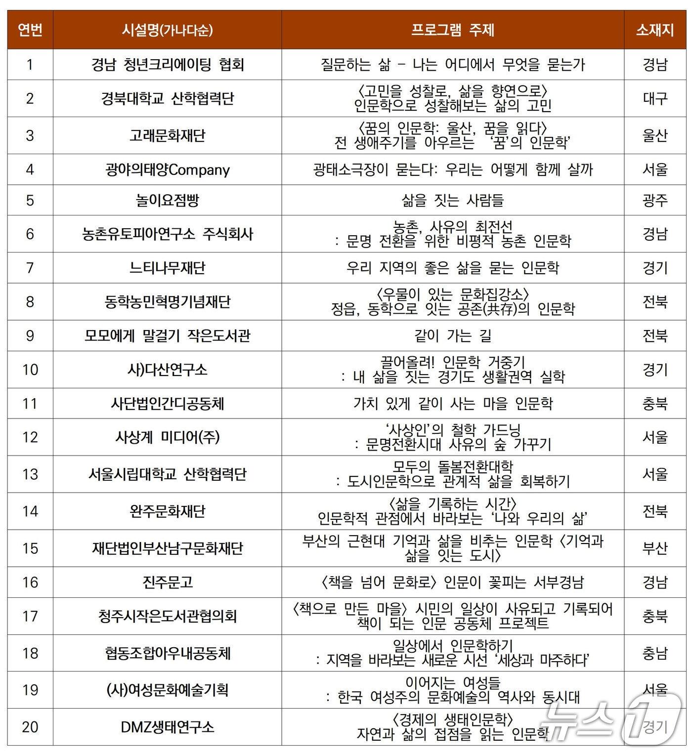 본문 이미지 - 문화체육관광부가 한국문화예술교육진흥원과 함께 2026년 사회문화시설 활용 인문 프로그램 공모사업 운영기관 1200개를 선정했다. 선정 기관은 6월부터 전국 도서관과 지역 서점, 사회복지시설 등 생활권 공간에서 '길 위의 인문학' '지혜학교' '모두의 인문학' 프로그램을 운영한다.
