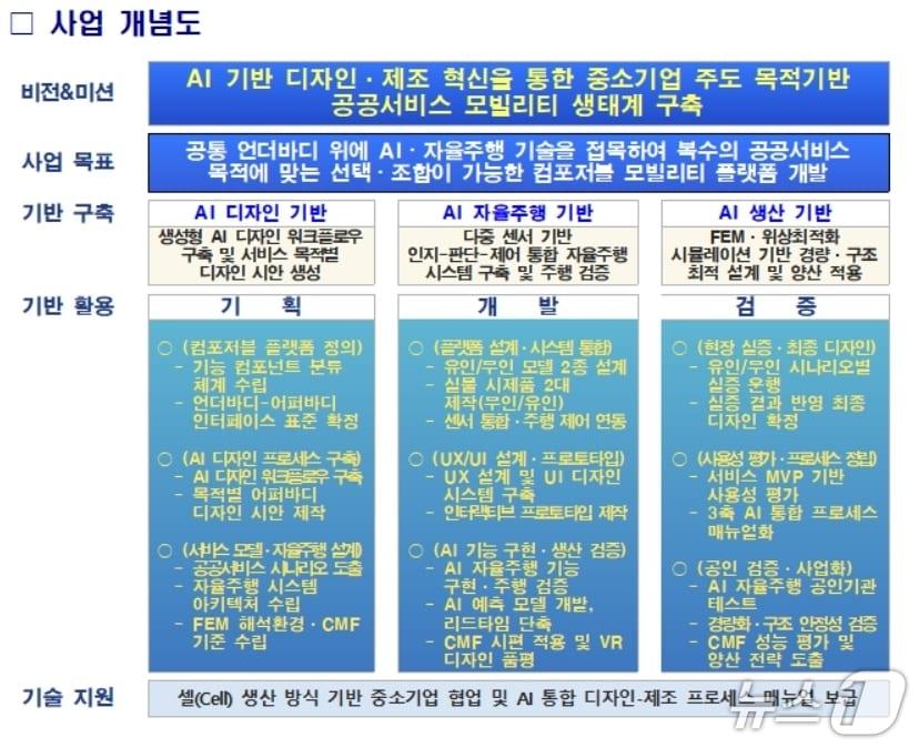 본문 이미지 - AI 공공 서비스용 전동 모빌리티 디자인 개발 사업 개념도.(DGDP 제공, 재판매 및 DB 금지)