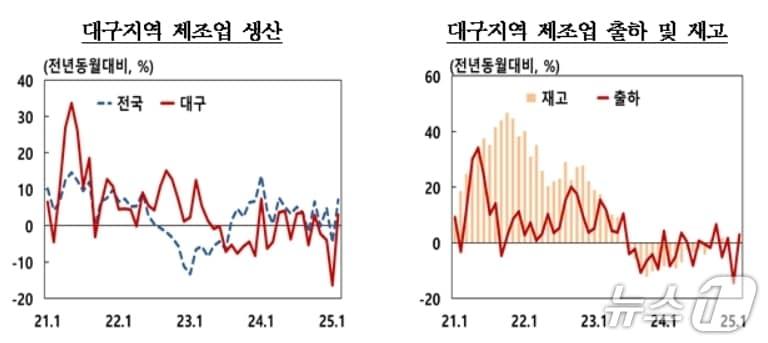본문 이미지 - 4월 대구 제조업 생산지수(한국은행 대구경북본부 제공. 재판매 및 DB 금지)