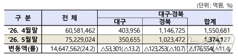 본문 이미지 - 5월 대구·경북 상장법인 시가총액.(한국거래소 대구혁신성장센터 제공. 재판매 및 DB 금지)
