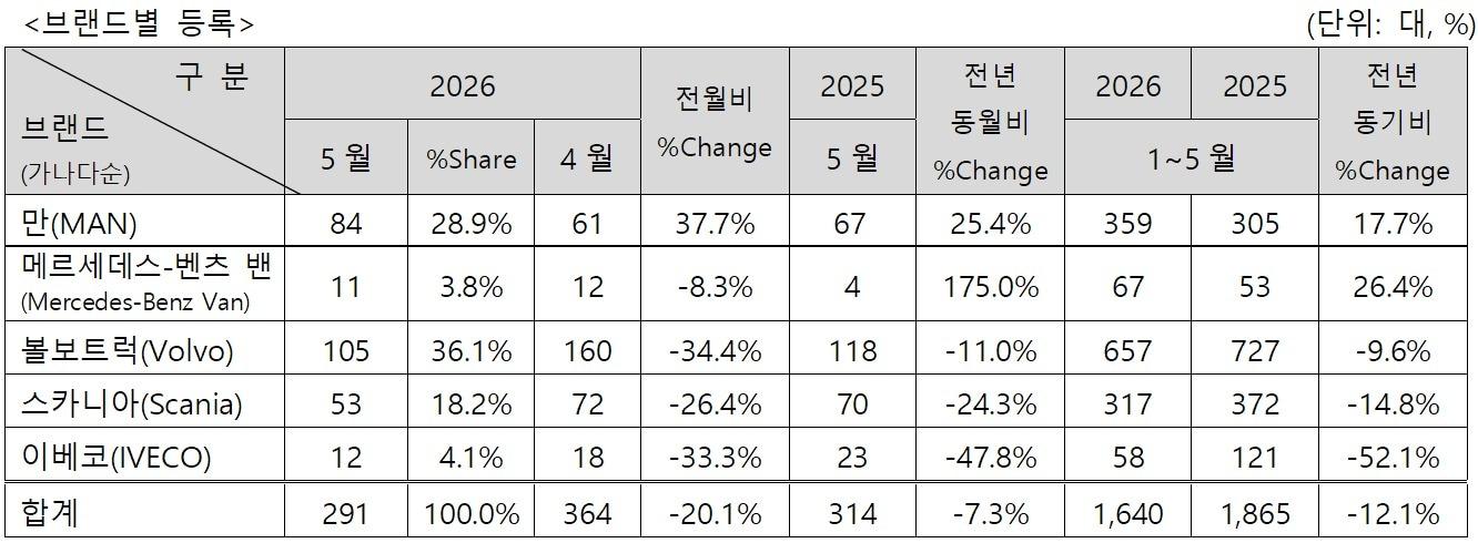 본문 이미지 - (한국수입자동차협회 제공)