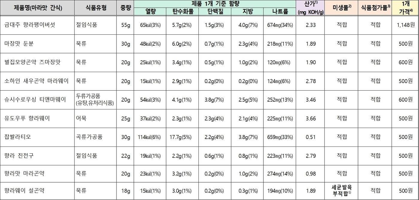 본문 이미지 - 마라맛 간식 조사 결과표(한국소비자원 제공). 2026.6.9/뉴스1