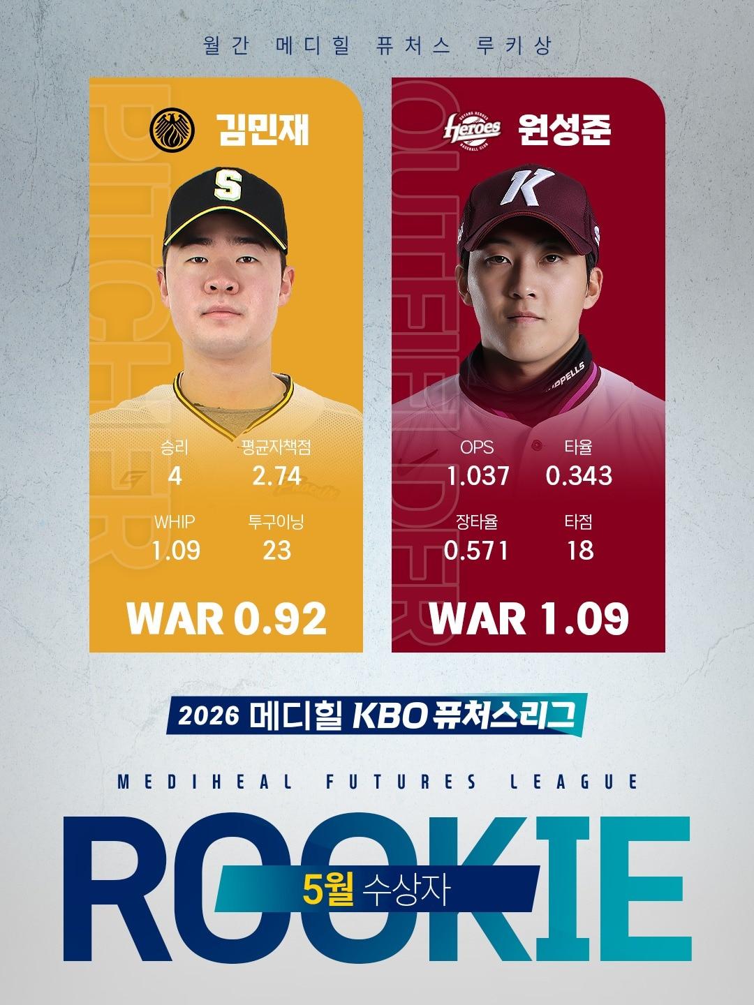 본문 이미지 - 프로야구 5월 퓨처스 루키상 수상자 김민재(왼쪽)와 원성준. (KBO 제공)