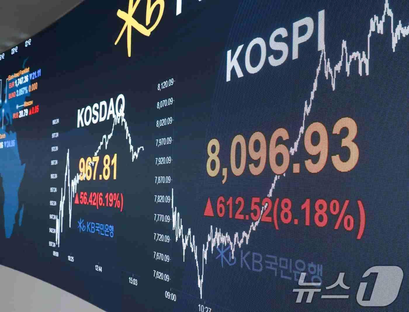 본문 이미지 - 9일 오후 서울 여의도 KB국민은행 딜링룸 전광판에 종가가 나오고 있다. 코스피는 전일 대비 612.52p(8.18%) 상승한 8096.93을 기록했다. (KB국민은행 제공. 재판매 및 DB금지) 2026.6.9 ⓒ 뉴스1