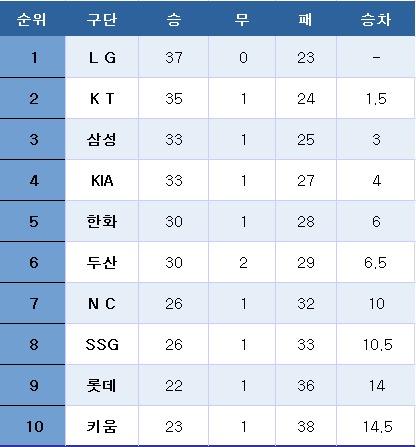 본문 이미지 - 프로야구 중간 순위(9일). ⓒ News1