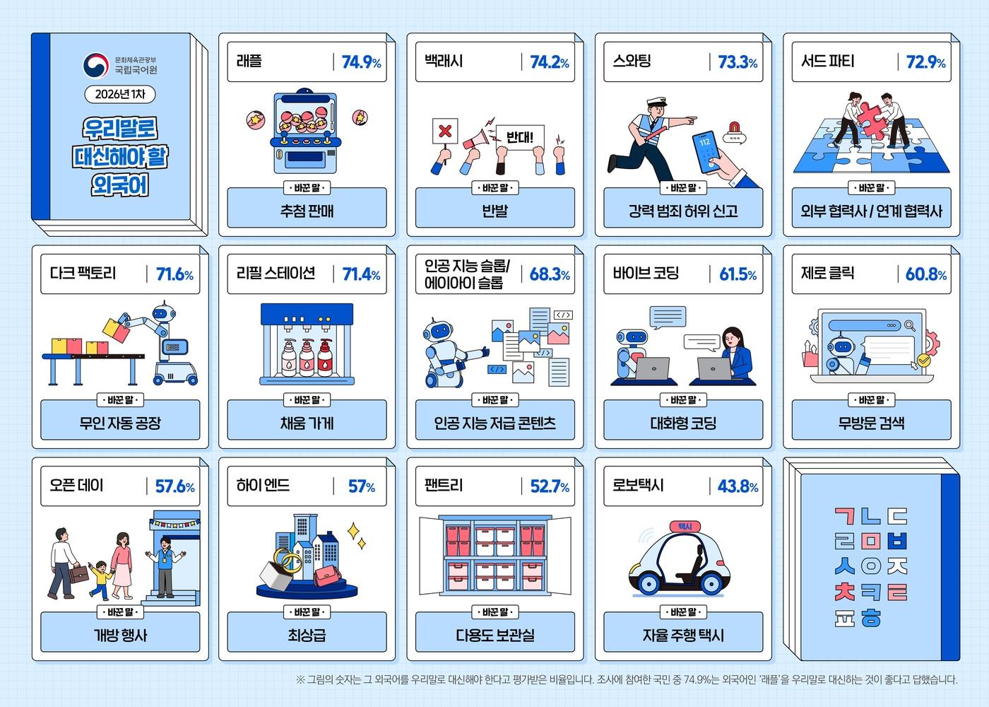본문 이미지 - 문화체육관광부와 국립국어원은 사회 전반에서 쓰이는 외래 용어 13개를 쉬운 우리말로 다듬어 1일 공개했다. '래플'은 '추첨 판매'로, '백래시'는 '반발'로 바꾸는 식이다.