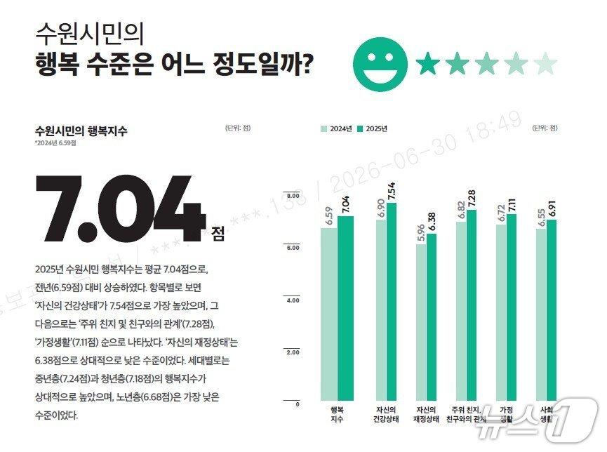 본문 이미지 - 경기 수원시정연구원이 발표한 '2025년 수원 서베이' 수원시민 행복지수. (수원시 제공. 재판매 및 DB 금지) 2026.7.1/뉴스1