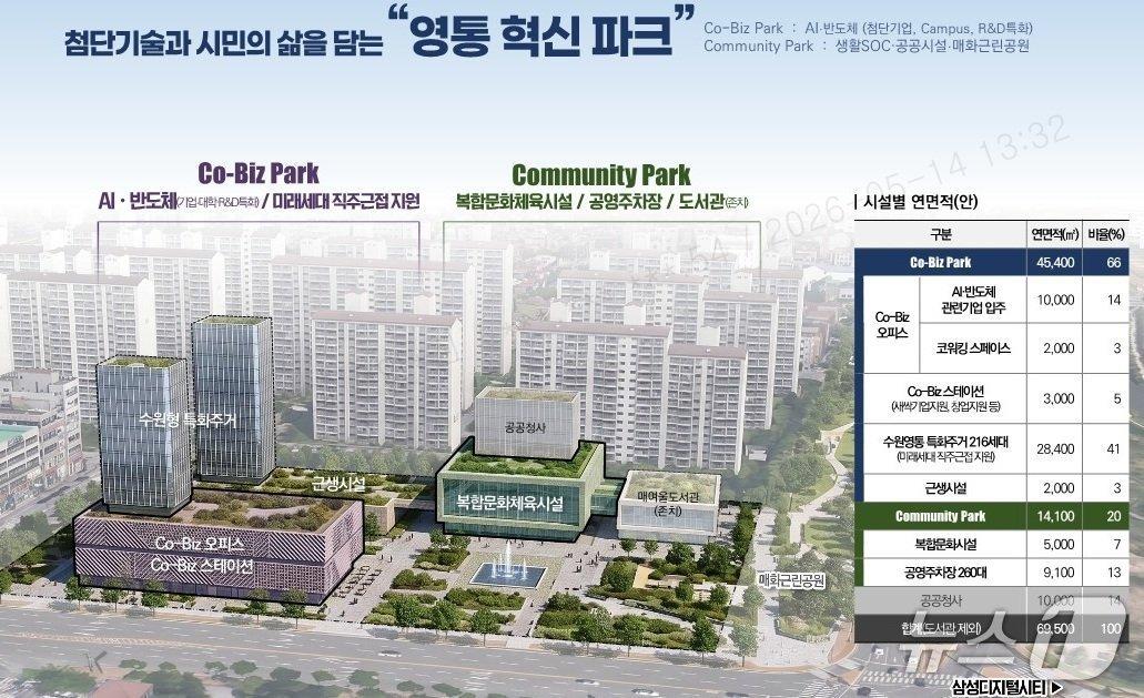본문 이미지 - 경기 수원시 영통 도시재생혁신지구 조감도. (수원시 제공. 재판매 및 DB 금지) 2026.7.1/뉴스1