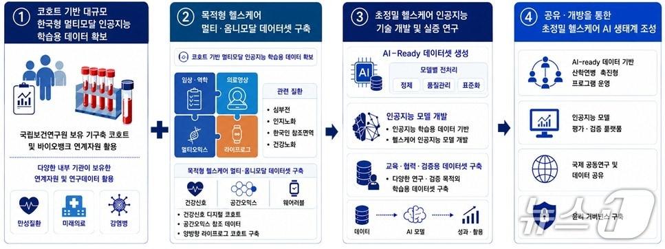 본문 이미지 - 초정밀 헬스케어 AI 연구개발 중장기 로드맵 2035 추진 개요도.(질병관리청 제공)