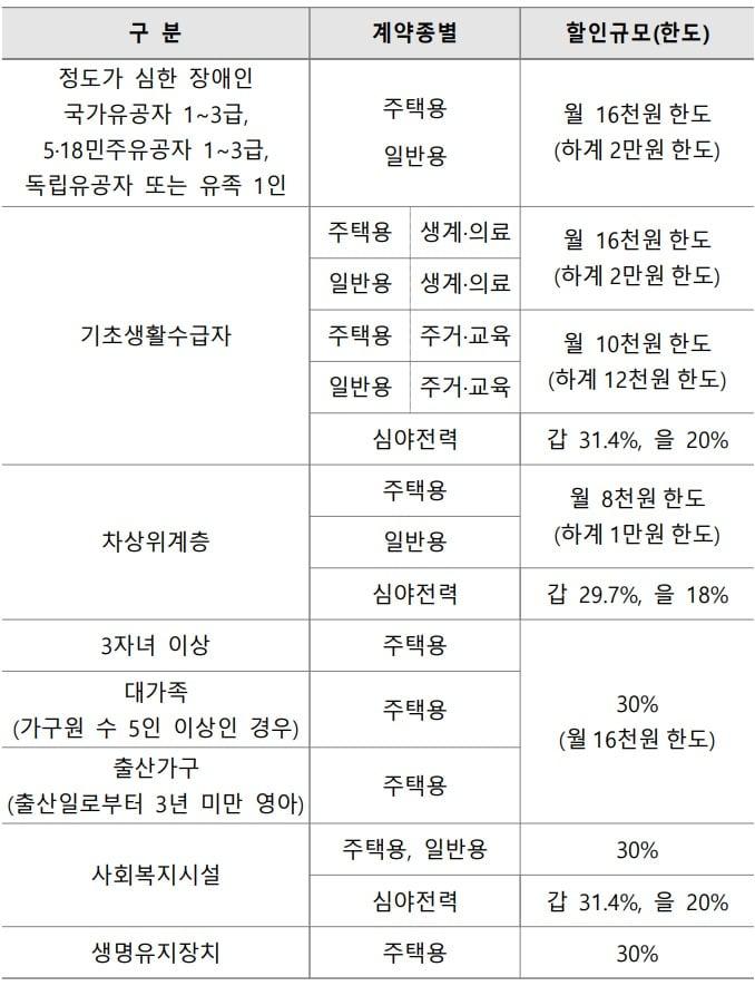 본문 이미지 - 전기요금 복지할인 제도 (한국전력공사 제공. 재판매 및 DB금지) 2026.7.1 /뉴스1