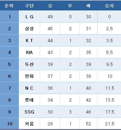 본문 이미지 - 프로야구 중간 순위(1일). ⓒ News1