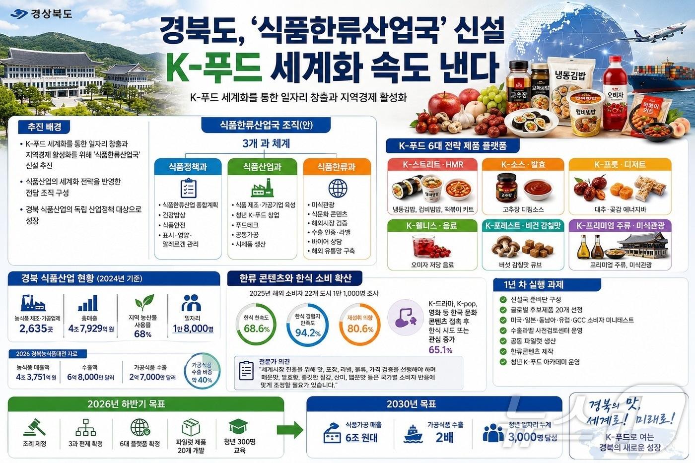본문 이미지 - 경북도, '식품한류산업국' 신설 추진…K-푸드 세계화 속도 경북도는 K-푸드 세계화를 통한 일자리 창출과 지역경제 활성화를 위해 '식품한류산업국' 신설을 추진한다 ./뉴스1