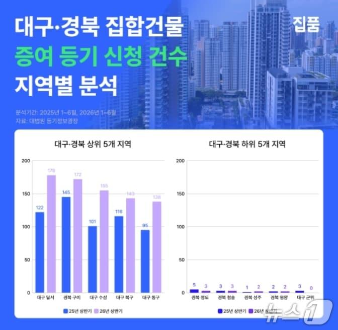 본문 이미지 - 대구·경북 집합건물 증여 등기 신청 건수 분석.(집품 제공, 재판매 및 DB 금지)