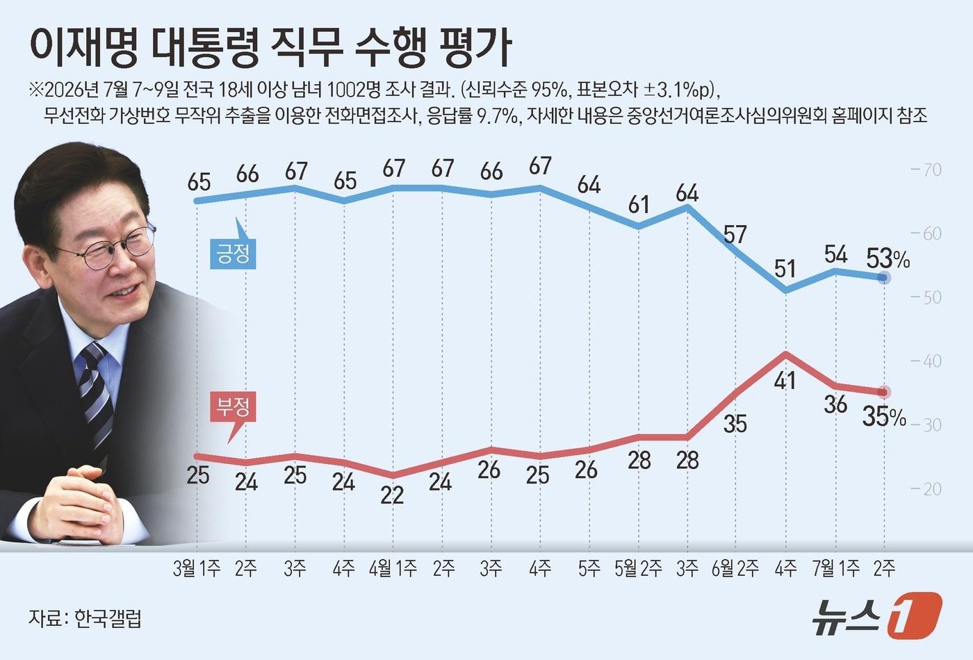 본문 이미지 - 한국갤럽이 지난 7~9일 전국 만 18세 이상 1002명을 대상으로 실시해 10일 공개한 대통령 직무 수행 평가 결과에 따르면 이 대통령에 대한 긍정 평가는 53%, 부정 평가는 35%이다. 이번 조사는 무선전화 가상번호 무작위 추출을 이용한 전화면접조사로 이뤄졌으며, 표본오차는 95% 신뢰수준에서 ±3.1%P다. 응답률은 9.7%다. 자세한 내용은 중앙선거여론조사심의위원회 홈페이지 참조. ⓒ 뉴스1 양혜림 디자이너