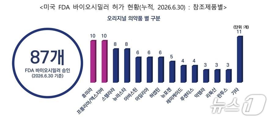 본문 이미지 - 한국바이오협회가 발간한 '2026년 상반기 미국 FDA 바이오시밀러 허가 현황' 자료 갈무리