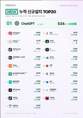 본문 이미지 - 2026년 상반기 모바일 앱 누적 신규설치 TOP 20. (아이지에이웍스 제공)