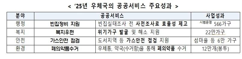 본문 이미지 - 2025년 우체국의 공공서비스 주요성과(우정사업본부 제공)