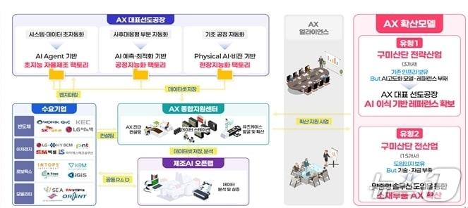 본문 이미지 - 구미 AX실증산단 사업 구조도/뉴스1