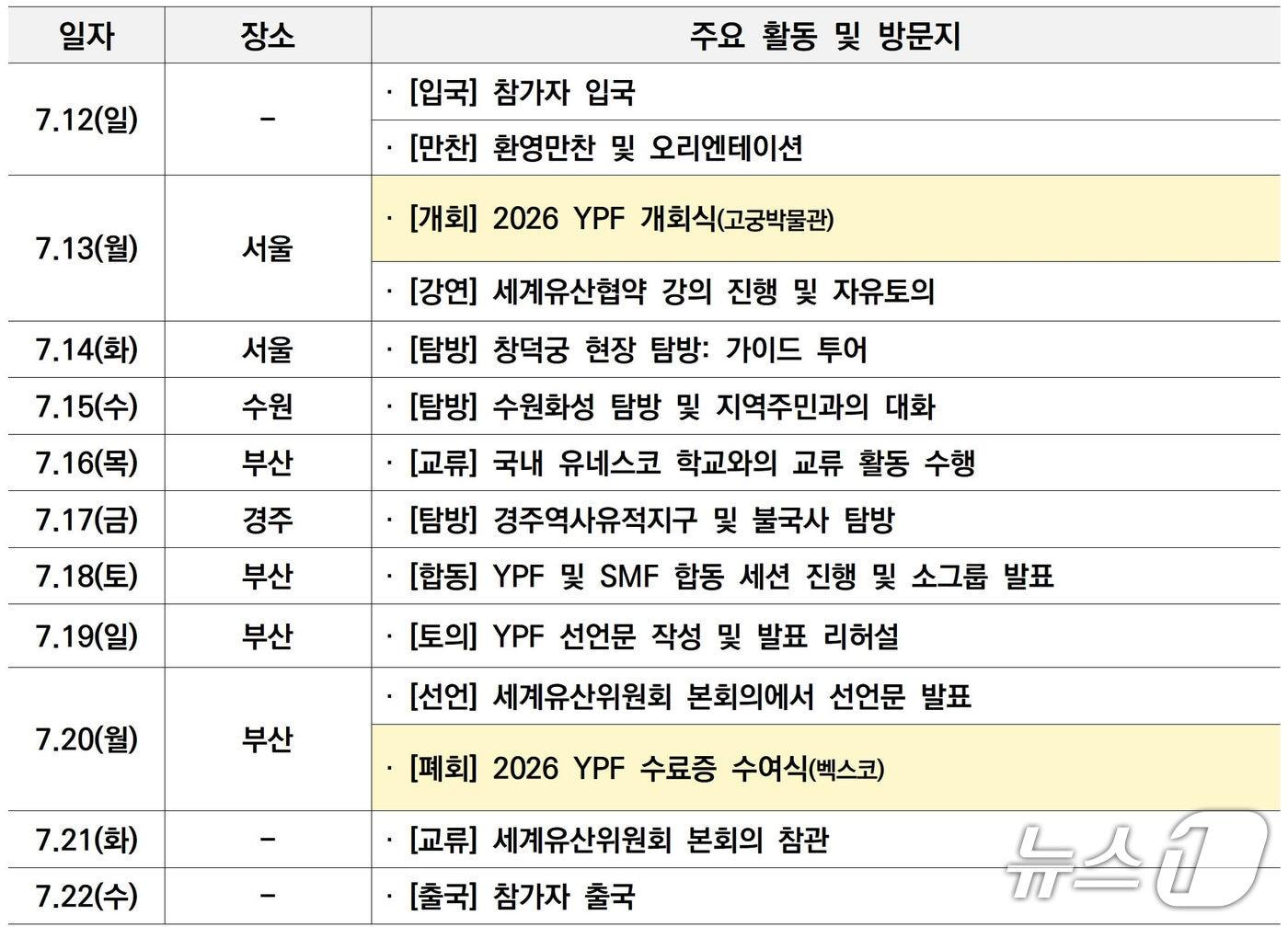 본문 이미지 - 부산에서 열리는 제48차 유네스코 세계유산위원회와 연계한 이번 포럼에는 전 세계 30개국에서 선발된 32명이 참여해 21일까지 한국 세계유산 현장을 답사하고 토론한다.