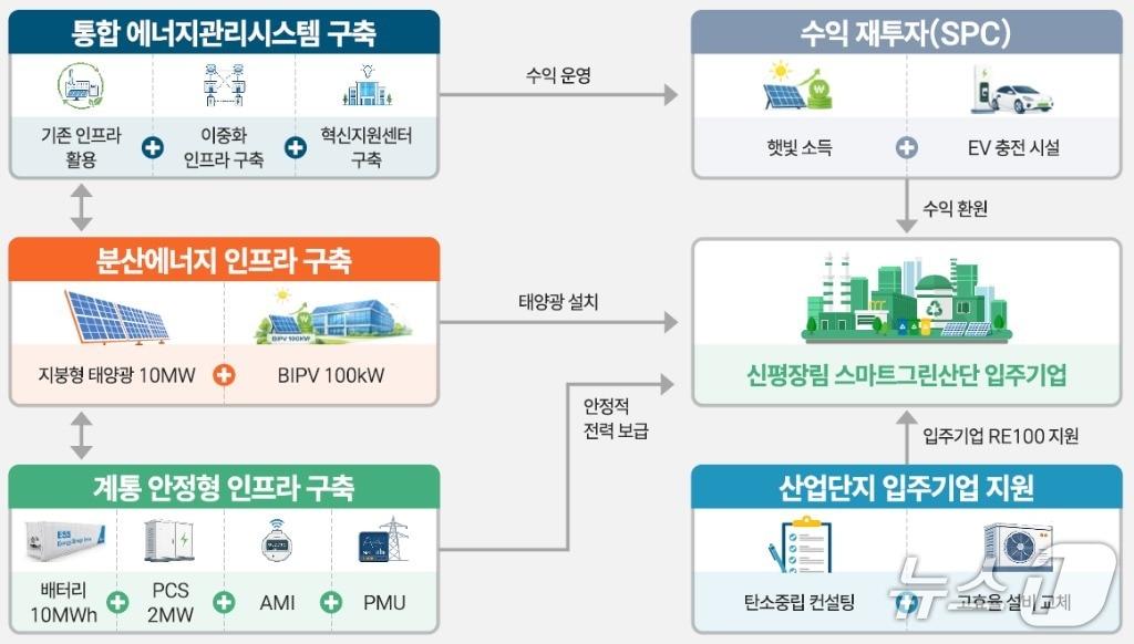 본문 이미지 - 산업단지 에너지 자급자족 인프라 구축사업 요약 이미지.(부산시 제공. 재판매 및 DB금지)