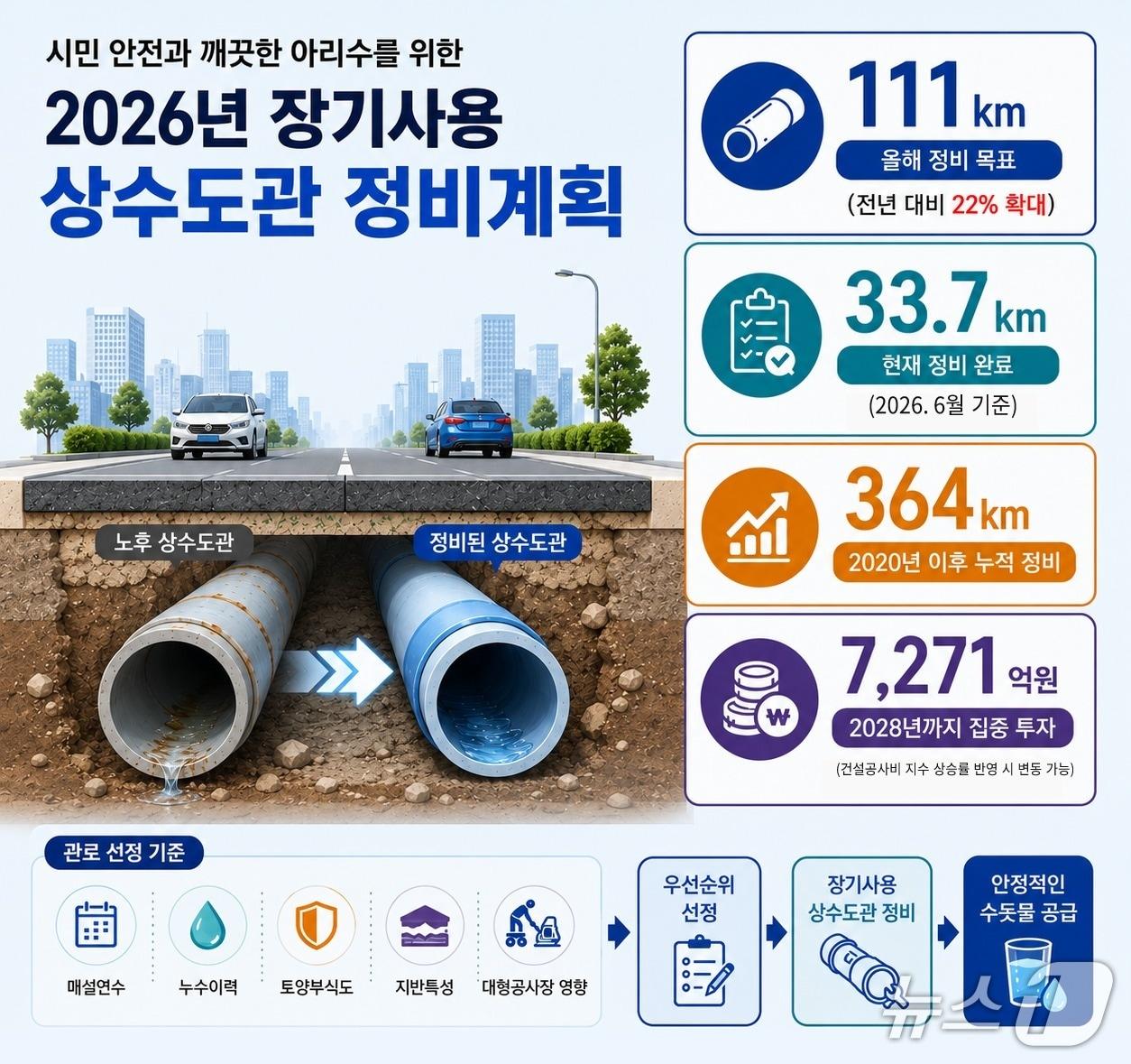 본문 이미지 - 장기사용 상수도관 정비사업 추진 개요.(서울시 제공)
